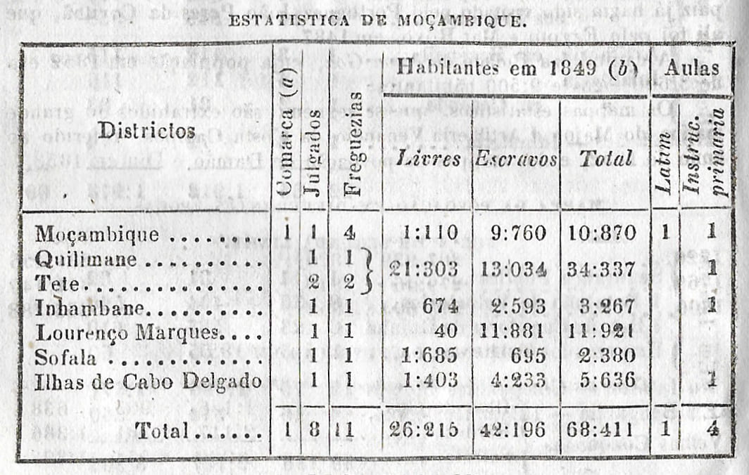 Population of Portuguese Mozambique in 1849